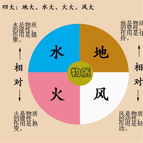 四大不調 地水火風|四大不調在身體上的表現